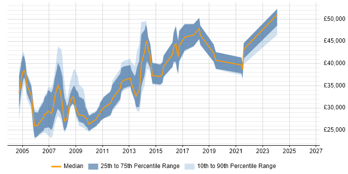 Salary distribution trend for jobs in Coventry citing Intranet