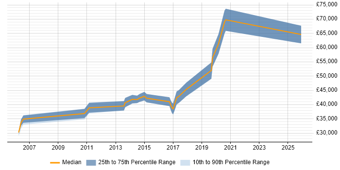 Salary distribution trend for jobs in Coventry citing Inventory Management