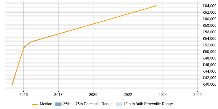 Salary distribution trend for jobs in Coventry citing IPv4 Salary distribution trend for jobs in Coventry citing IPv4