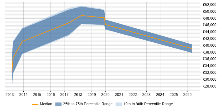 Salary distribution trend for jobs in Coventry citing ISO 14001