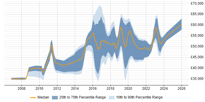 Salary distribution trend for jobs in Coventry citing ISO/IEC 27001