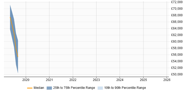 Salary distribution trend for jobs in Coventry citing ISO/IEC 27005