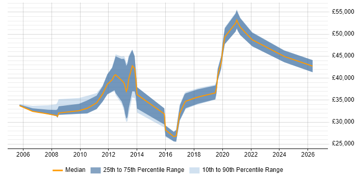 Salary distribution trend for jobs in Coventry citing ISO 9001