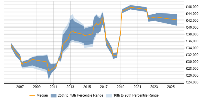 Salary distribution trend for jobs in Coventry citing ISTQB Foundation Certification