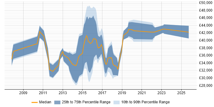 Salary distribution trend for jobs in Coventry citing ISTQB