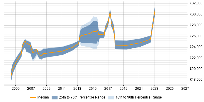 Salary distribution trend for IT Administrator job vacancies in Coventry