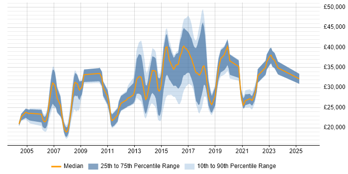 Salary distribution trend for IT Analyst job vacancies in Coventry
