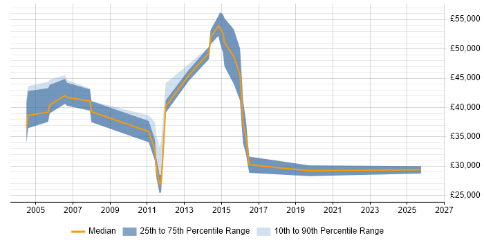 Salary distribution trend for IT Consultant job vacancies in Coventry