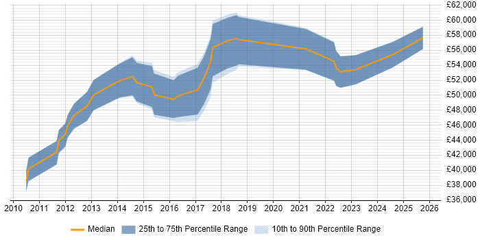Salary distribution trend for IT Infrastructure Manager job vacancies in Coventry