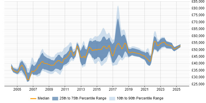 Salary distribution trend for IT Manager job vacancies in Coventry