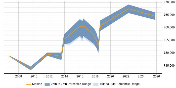 Salary distribution trend for IT Operations Manager job vacancies in Coventry