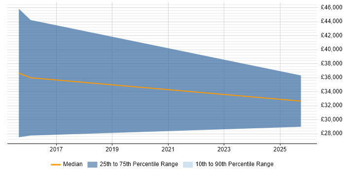 Salary distribution trend for IT Recruitment Consultant job vacancies in Coventry