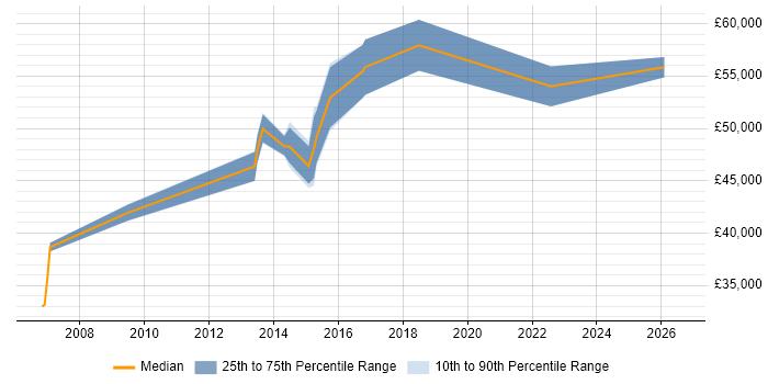 Salary distribution trend for IT Relationships Manager job vacancies in Coventry