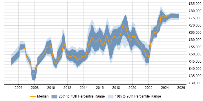 Salary distribution trend for jobs in Coventry citing IT Strategy