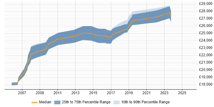 Salary distribution trend for IT Support Technician job vacancies in Coventry