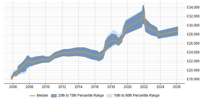 Salary distribution trend for IT Technician job vacancies in Coventry