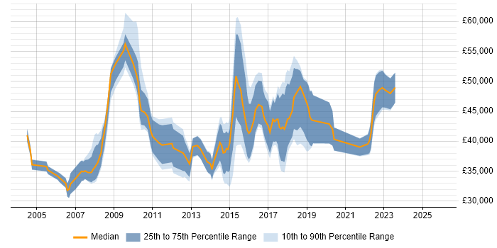 Salary distribution trend for jobs in Coventry citing ITIL Certification