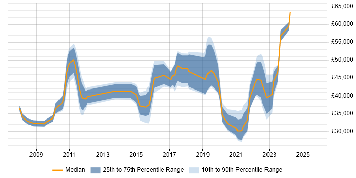 Salary distribution trend for jobs in Coventry citing ITSM Salary distribution trend for jobs in Coventry citing ITSM