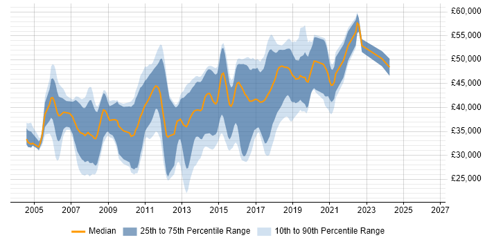 Salary distribution trend for Java Developer job vacancies in Coventry