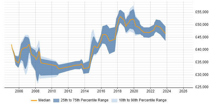 Salary distribution trend for Java Engineer job vacancies in Coventry