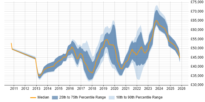Salary distribution trend for jobs in Coventry citing JIRA