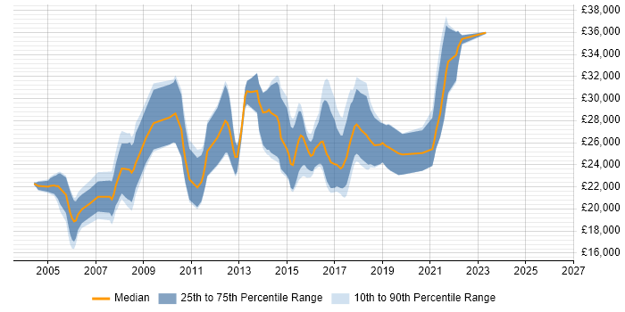 Salary distribution trend for Junior Developer job vacancies in Coventry