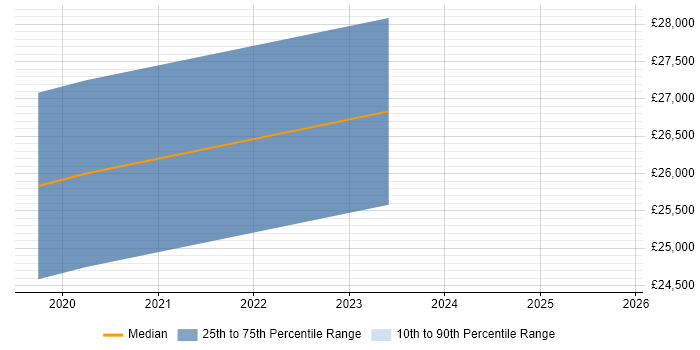 Salary distribution trend for Junior Security Analyst job vacancies in Coventry