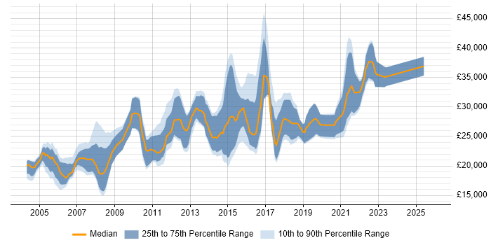 Salary distribution trend for Junior job vacancies in Coventry