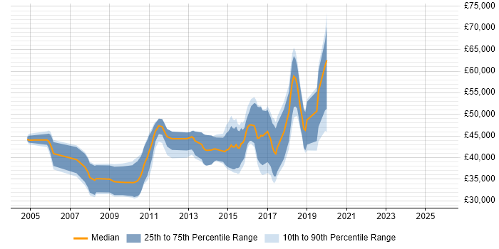 Salary distribution trend for jobs in Coventry citing JUnit