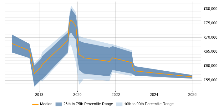 Salary distribution trend for jobs in Coventry citing Kafka