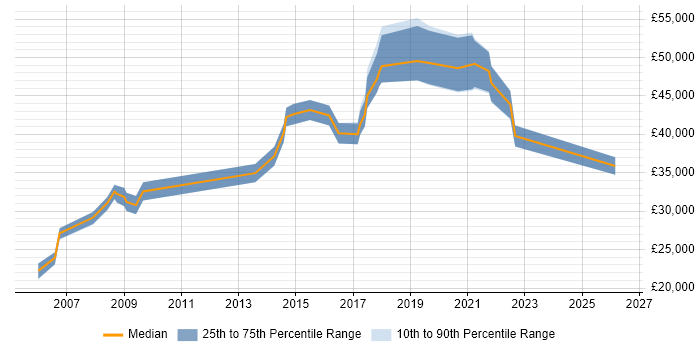 Salary distribution trend for jobs in Coventry citing Kalman Filter