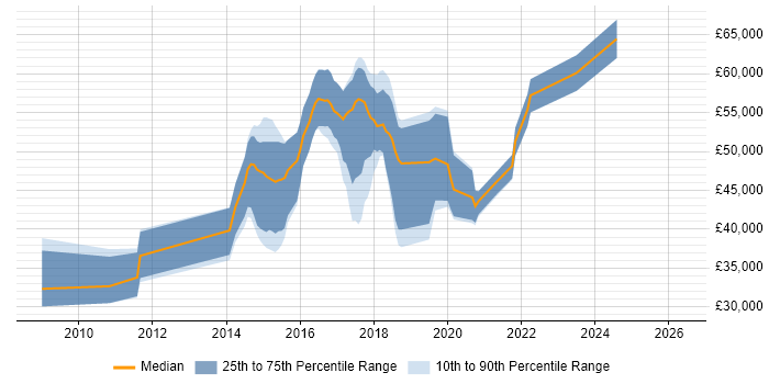 Salary distribution trend for jobs in Coventry citing Kanban