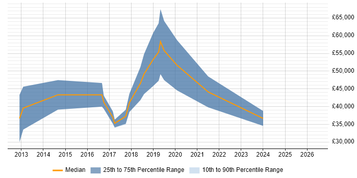 Salary distribution trend for jobs in Coventry citing LabVIEW