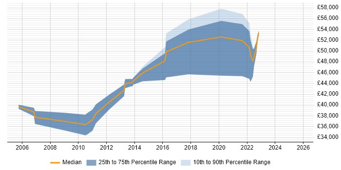 Salary distribution trend for jobs in Coventry citing LDAP