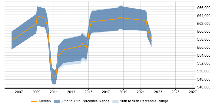 Salary distribution trend for Lead Consultant job vacancies in Coventry