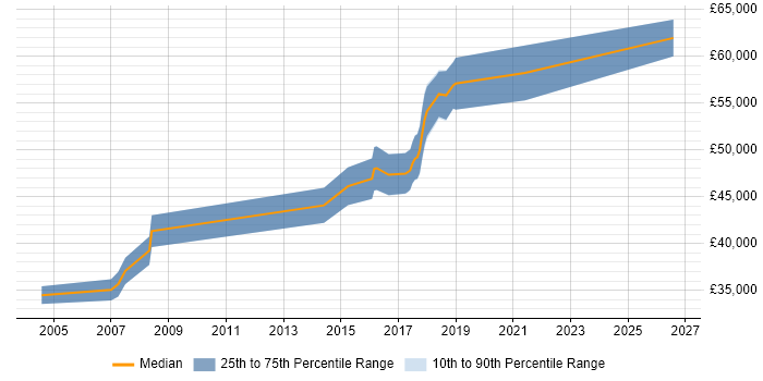 Salary distribution trend for Lead Software Developer job vacancies in Coventry