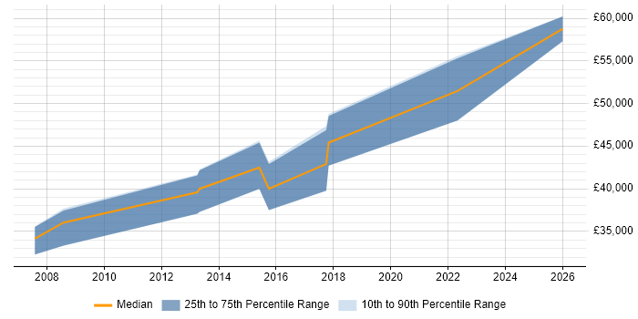 Salary distribution trend for Lead Test Engineer job vacancies in Coventry