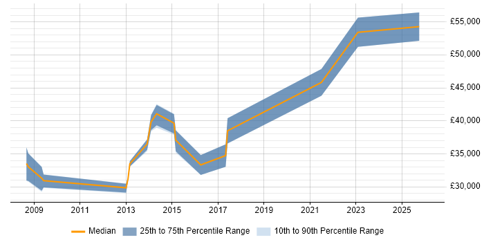 Salary distribution trend for jobs in Coventry citing Learning Management System