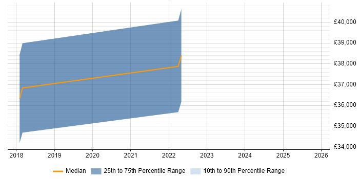 Salary distribution trend for Lecturer job vacancies in Coventry