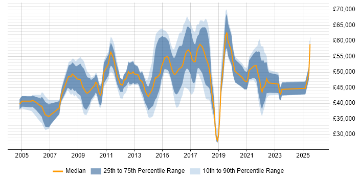 Salary distribution trend for jobs in Coventry citing Line Management