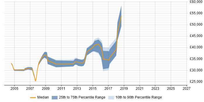 Salary distribution trend for Linux Administrator job vacancies in Coventry