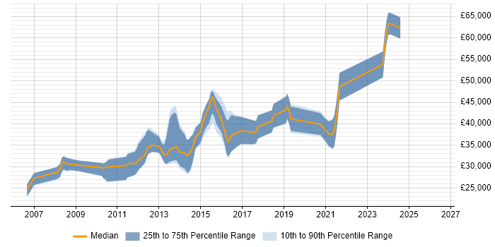 Salary distribution trend for Linux Engineer job vacancies in Coventry