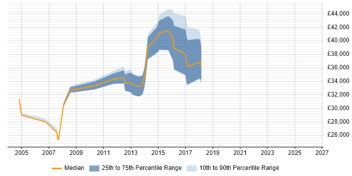 Salary distribution trend for Linux Systems Administrator job vacancies in Coventry