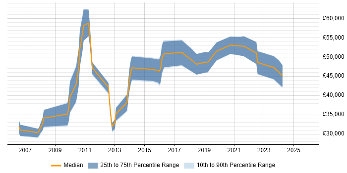 Salary distribution trend for jobs in Coventry citing Load Balancing