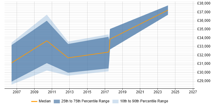 Salary distribution trend for jobs in Coventry citing Load Testing