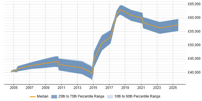Salary distribution trend for jobs in Coventry citing Logical Data Model