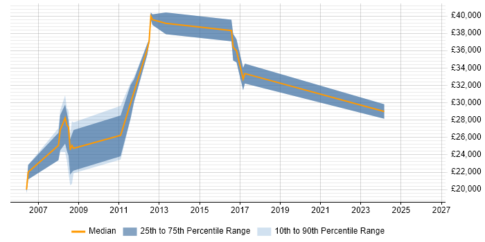 Salary distribution trend for jobs in Coventry citing Mac OS X