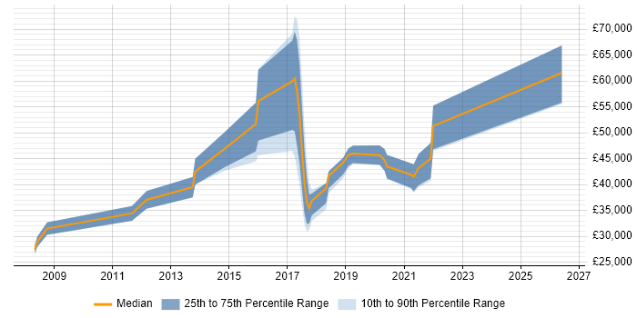 Salary distribution trend for jobs in Coventry citing Major Incident Management