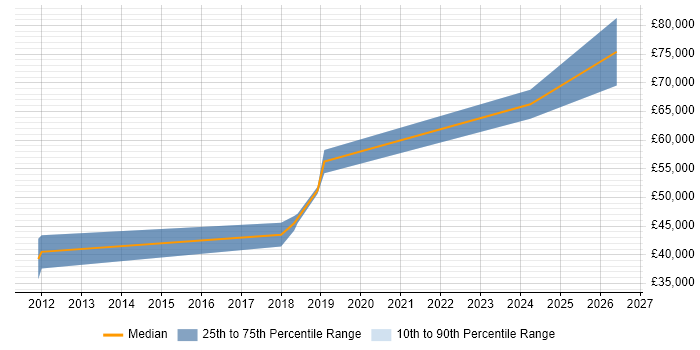 Salary distribution trend for Major Incident Manager job vacancies in Coventry