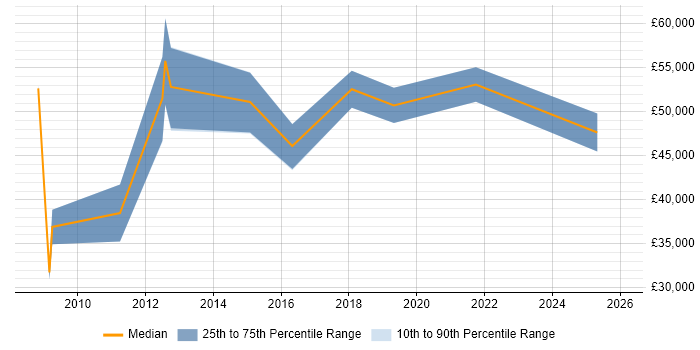 Salary distribution trend for jobs in Coventry citing Market Research